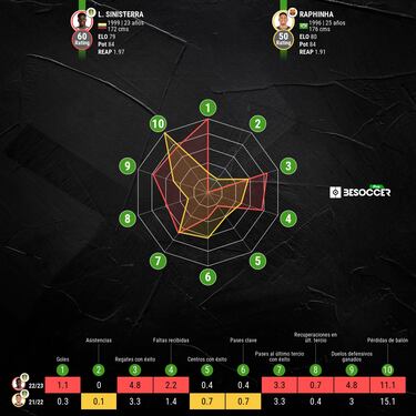 Marsch quiere que Sinisterra sea el referente del Leeds en ataque