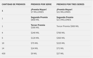 Resultados Mayor: números que cayeron hoy y premios del sorteo 3876 | 21 de febrero