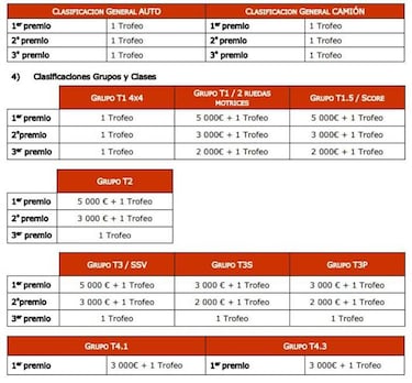 ¿Cuánto dinero se lleva de premio Carlos Sainz por el Dakar 2020?