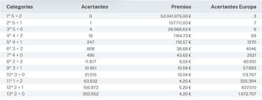 Euromillones: comprobar los resultados del sorteo de hoy, viernes 5 de mayo