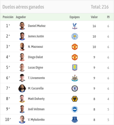 Daniel Muñoz, un lateral top en Premier League