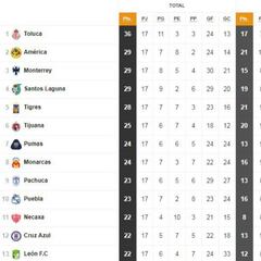 La Tabla General de la Liga MX previo a la jornada 12 del Apertura 2018