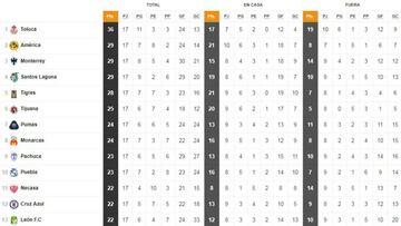 La Tabla General de la Liga MX previo a la jornada 12 del Apertura 2018