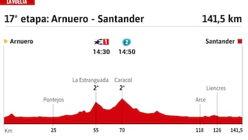 Vuelta a España 2024 hoy, etapa 17: perfil y recorrido