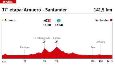 Vuelta a España 2024 hoy, etapa 17: perfil y recorrido
