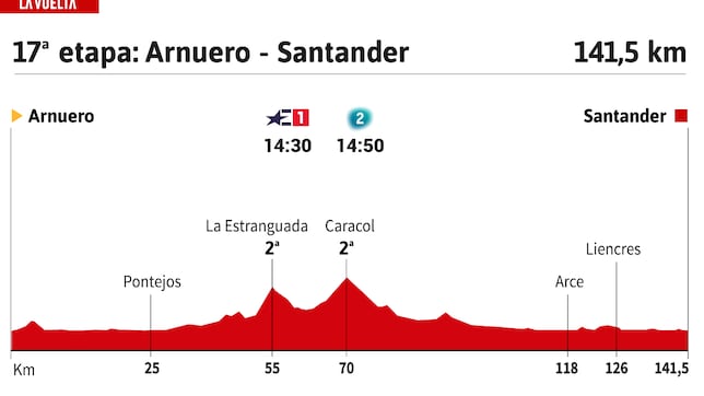 Vuelta a España 2024 hoy, etapa 17: perfil y recorrido