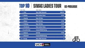 Simac Ladies Tour: resultados del prólogo y general.