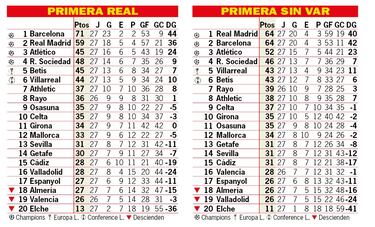 Así está la clasificación de Primera y así estaría sin el VAR: 27ª jornada