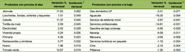 Así quedó la inflación en septiembre: AMLO avisa que ya se detuvo