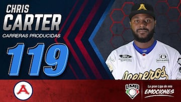 Con sus 49 cuadrangulares como respaldo, Carter superó con lo justo a Alonzo Harris (117) y Japhet Amador (115) en carreras remolcadas.