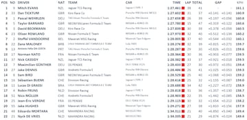 Tiempos de la última sesión de test de la Fórmula E en el Jarama.