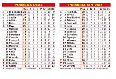 Así está la clasificación de Primera y así estaría sin el VAR: 13ª jornada