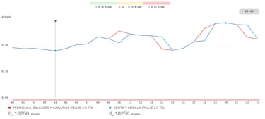Precio de la luz por horas, 13 de abril | ¿Cuándo es más barato y cuándo es más caro el kWh?
