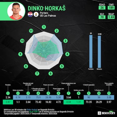 Horkas cumple con su máxima