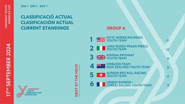 American Magic y Luna Rossa trasladan su rivalidad a la Copa América Juvenil