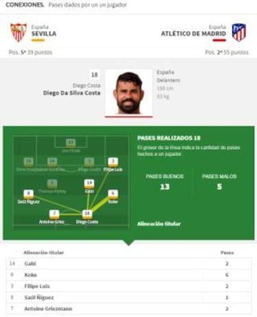 Koke recupera su mejor versi¨®n contra su v¨ªctima favorita