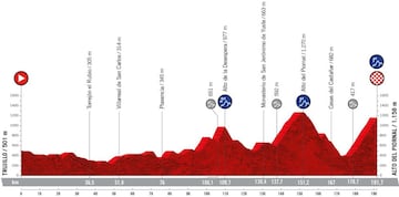 Perfil de la etapa 18 de la Vuelta a España 2022