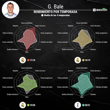 Rendimiento de Bale en las &uacute;ltimas cuatro temporadas