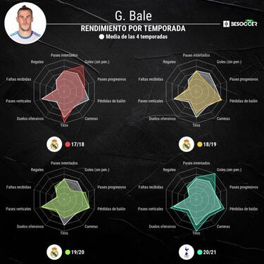 Bale regresa a LaLiga