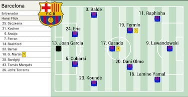 Posible alineación del Barça ante el Copenhague: Fermín y Olmo, goles son amores