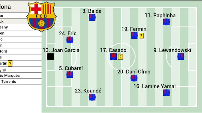Posible alineación del Barça ante el Copenhague: Fermín y Olmo, goles son amores