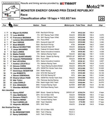 Resultados de la carrera de Moto2 en Brno.