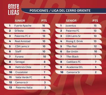 Así quedó la tabla de la
Liga del Cerro Oriente