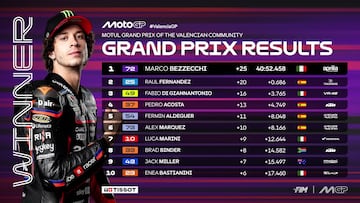 Resultados MotoGP: clasificación del GP de Valencia y final del Mundial