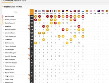 Resultado del GP de San Marino y así va el Mundial