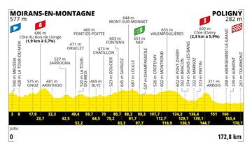 Perfil de las etapas del Tour de Francia 2023.