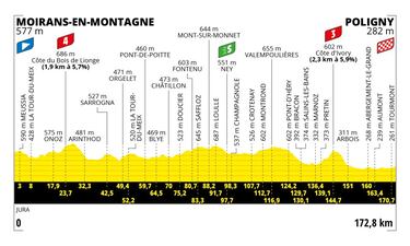 Perfil de las etapas del Tour de Francia 2023.