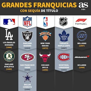 Grandes franquicias del deporte con sequía de títulos en liga