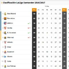 Así está la clasificación de la Liga a falta de nueve jornadas