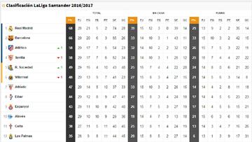 Así está la clasificación de la Liga Santander tras la jornada 29.
