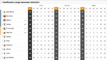 As&iacute; est&aacute; la clasificaci&oacute;n de la Liga Santander tras la jornada 29.