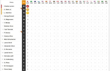 Resultados F1: clasificación GP de Bahréin y Mundial