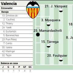 Posible alineación del Valencia ante Osasuna en LaLiga EA Sports