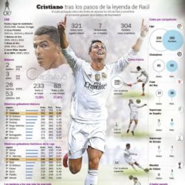 Cristiano Ronaldo: otro intento para alcanzar el récord de Raúl