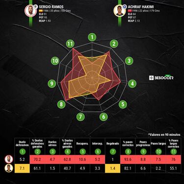 Ramos y Achraf, de una tacada