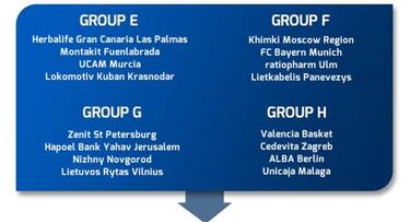 Herbalife, Fuenla y UCAM al grupo E, Valencia y Unicaja, al H