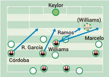 El despegue de Williams como delantero