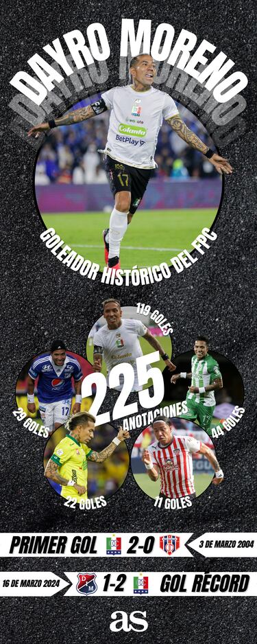 Con su festejo en la victoria 1-2 ante Independiente Medellín, llegó a 225 tantos y dejó atrás el registro de Sergio Galván Rey (224). La mayoría de sus anotaciones fueron con la camiseta de Once Caldas (119), pero también marcó con Nacional, Millonarios, Bucaramanga y Junior.