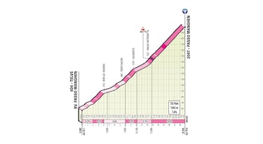 
El Passo Manghen es uno de los grandes olvidados entre los grandes puertos del Giro de Italia pese a sus 19 kilómetros de subida al 7,6% de pendiente media y que incluye además seis kilómetros finales en los que la pendiente no baja del 10%.
