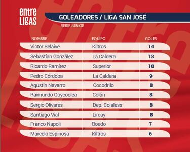Víctor Selavie se consagró goleador de la San José