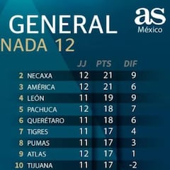 La tabla general del Apertura 2019 de la Liga MX, jornada 12
