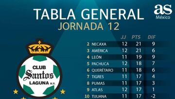 La tabla general del Apertura 2019 de la Liga MX, jornada 12