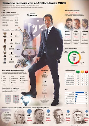 El gráfico de la era Simeone en el Atlético: su método, títulos...