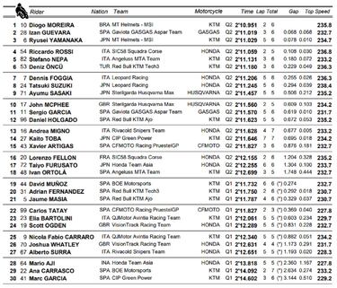 Pole para el novato Moreira con Guevara segundo y García en problemas