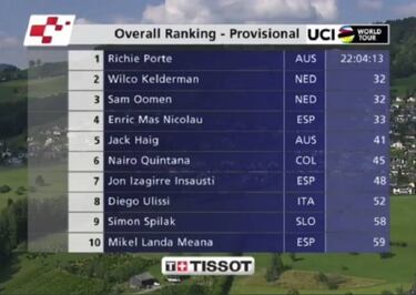 Richie Porte dejó a Nairo y lanza un aviso para el Tour
