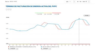 Precio de la luz por horas, 30 de agosto | ¿Cuándo es más barato y cuándo es más caro el kWh?